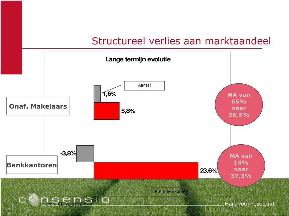 Makelaars 1,6% 5,8% MA van 65% naar 36,5%