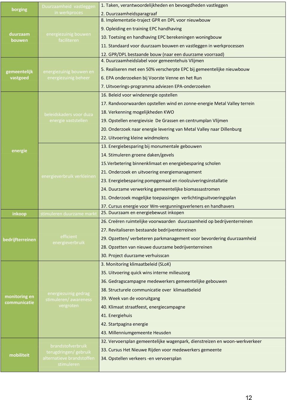 Duurzaamheidsparagraaf 8. Implementatie-traject GPR en DPL voor nieuwbouw 9. Opleiding en training EPC handhaving 10. Toetsing en handhaving EPC berekeningen woningbouw 11.