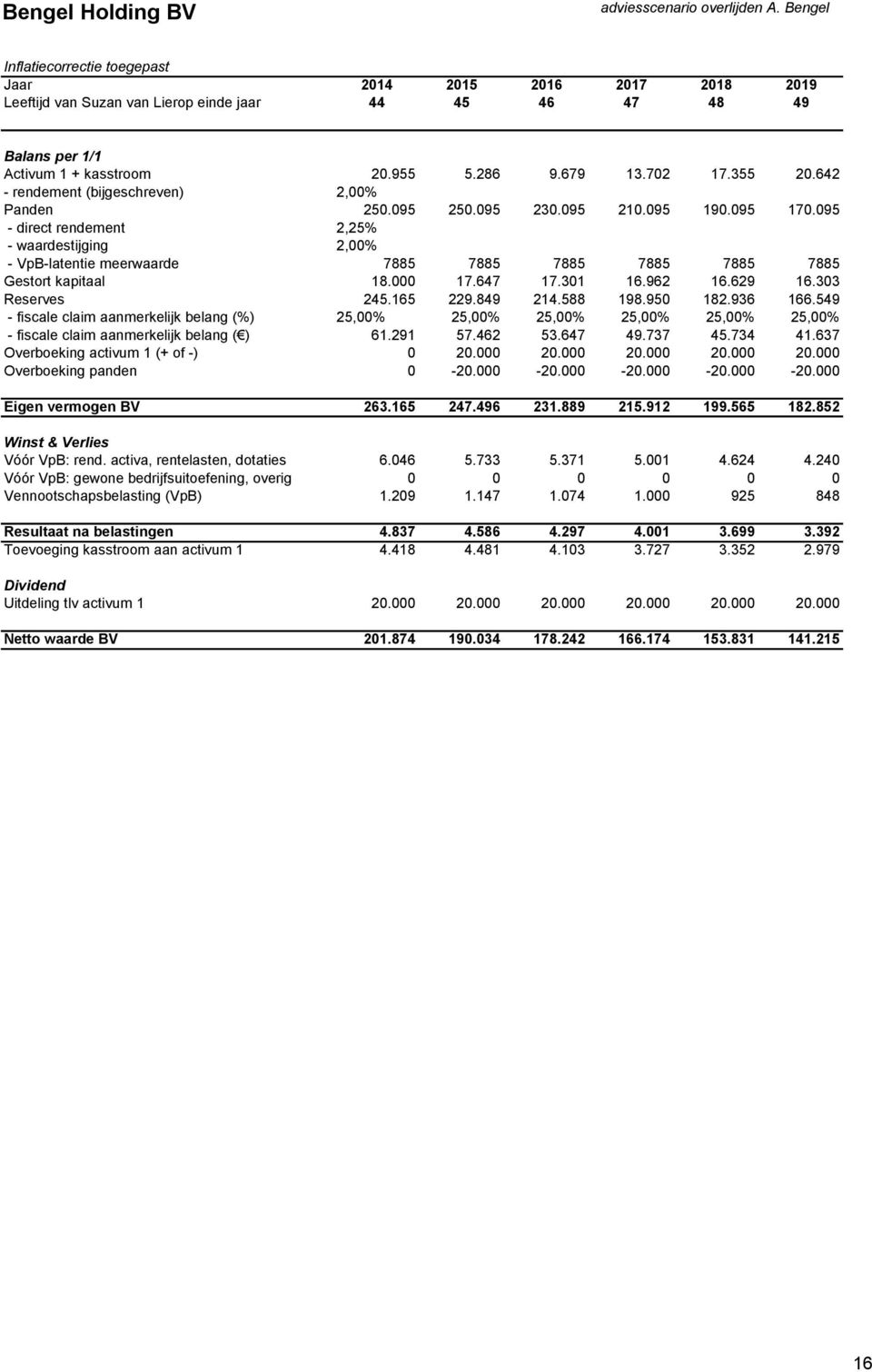 303 Reserves 245.165 229.849 214.588 198.950 182.936 166.549 - fiscale claim aanmerkelijk belang (%) 25,00% 25,00% 25,00% 25,00% 25,00% 25,00% - fiscale claim aanmerkelijk belang ( ) 61.291 57.462 53.