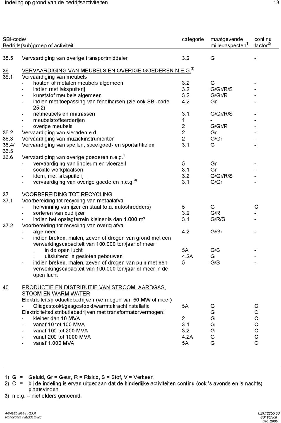 2 G/Gr/R - - indien met toepassing van fenolharsen (zie ook SBI-code 4.2 Gr - 25.2) - rietmeubels en matrassen 3.1 G/Gr/R/S - - meubelstoffeerderijen 1 - - - overige meubels 2 G/Gr/R - 36.