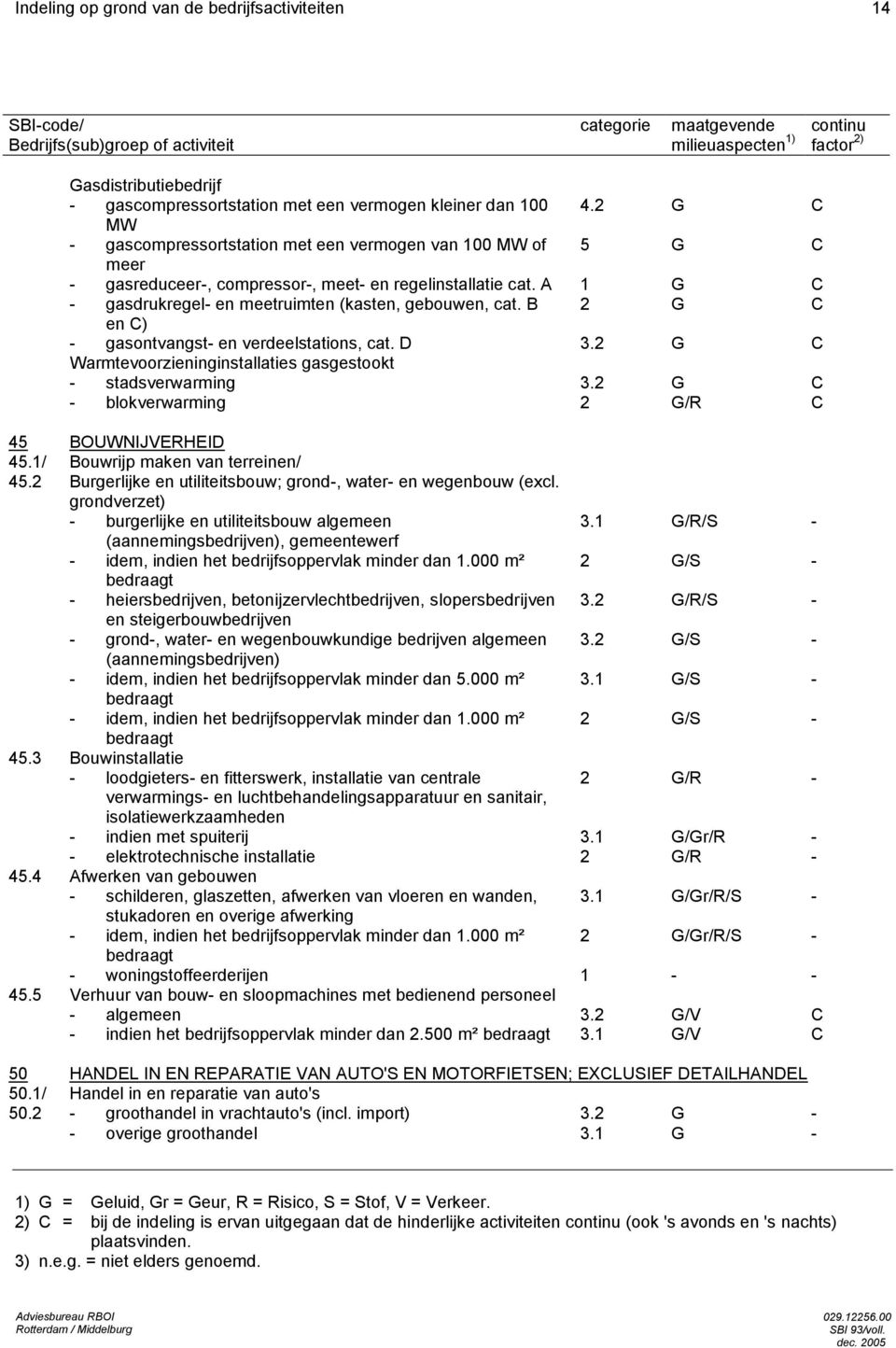 B 2 G C en C) - gasontvangst- en verdeelstations, cat. D 3.2 G C Warmtevoorzieninginstallaties gasgestookt - stadsverwarming 3.2 G C - blokverwarming 2 G/R C 45 BOUWNIJVERHEID 45.