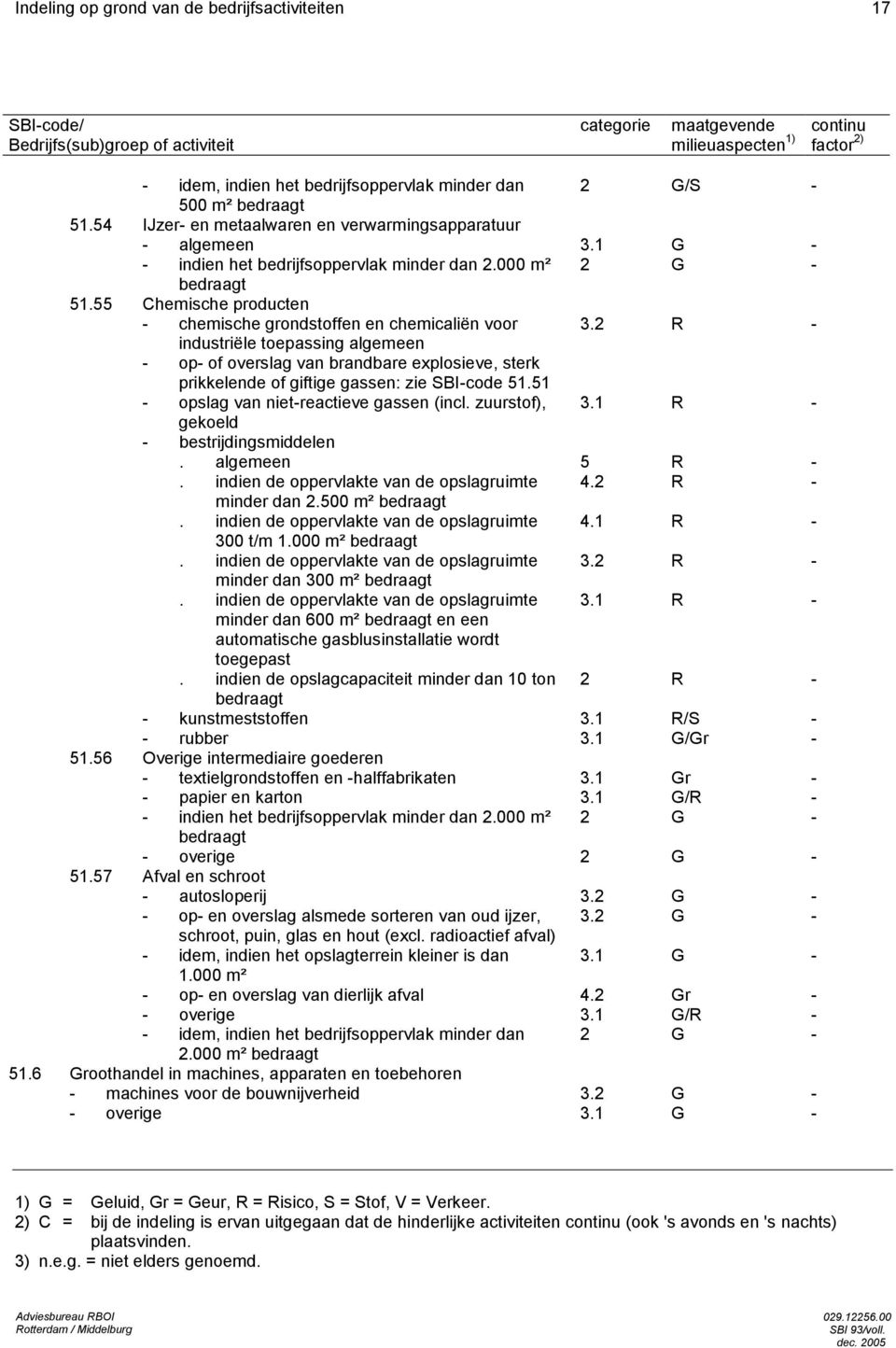 2 R - industriële toepassing algemeen - op- of overslag van brandbare explosieve, sterk prikkelende of giftige gassen: zie SBI-code 51.51 - opslag van niet-reactieve gassen (incl. zuurstof), 3.