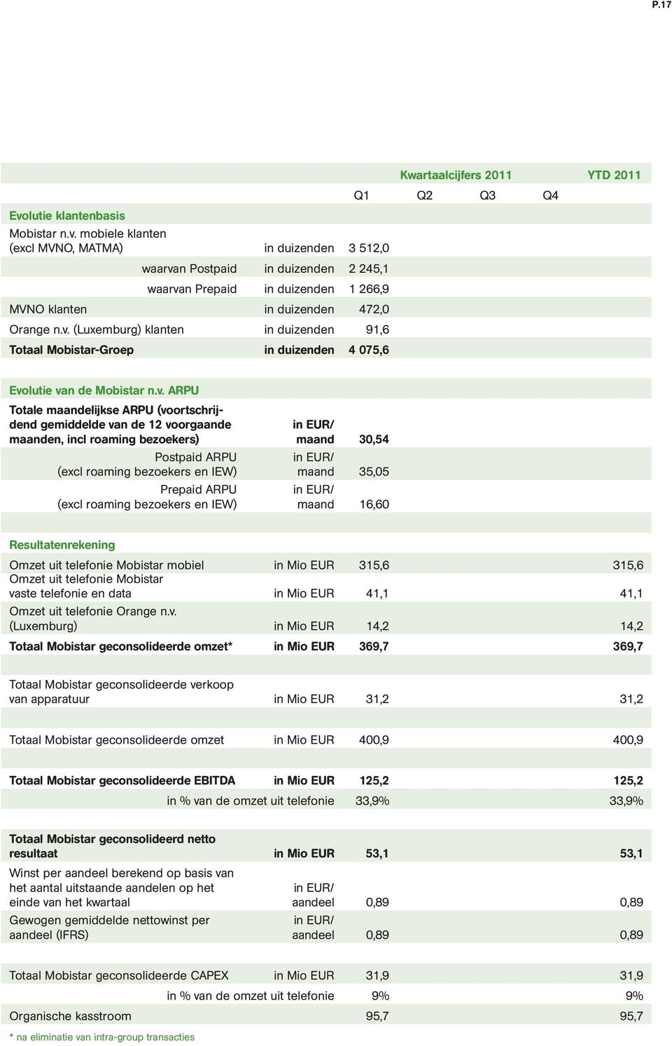 (voortschrijdend gemiddelde van de 12 voorgaande maanden, incl roaming bezoekers) Postpaid ARPU (excl roaming bezoekers en IEW) Prepaid ARPU (excl roaming bezoekers en IEW) maand 30,54 maand 35,05