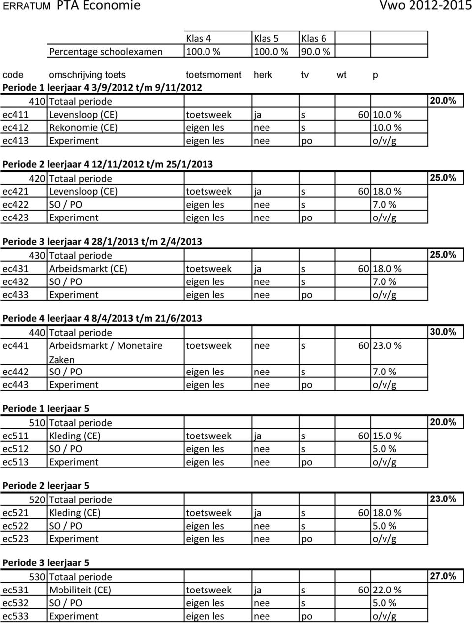 0 % ec412 Rekonomie (CE) eigen les nee s 10.0 % ec413 Experiment eigen les nee po o/v/g Periode 2 leerjaar 4 12/11/2012 t/m 25/1/2013 420 Totaal periode 25.