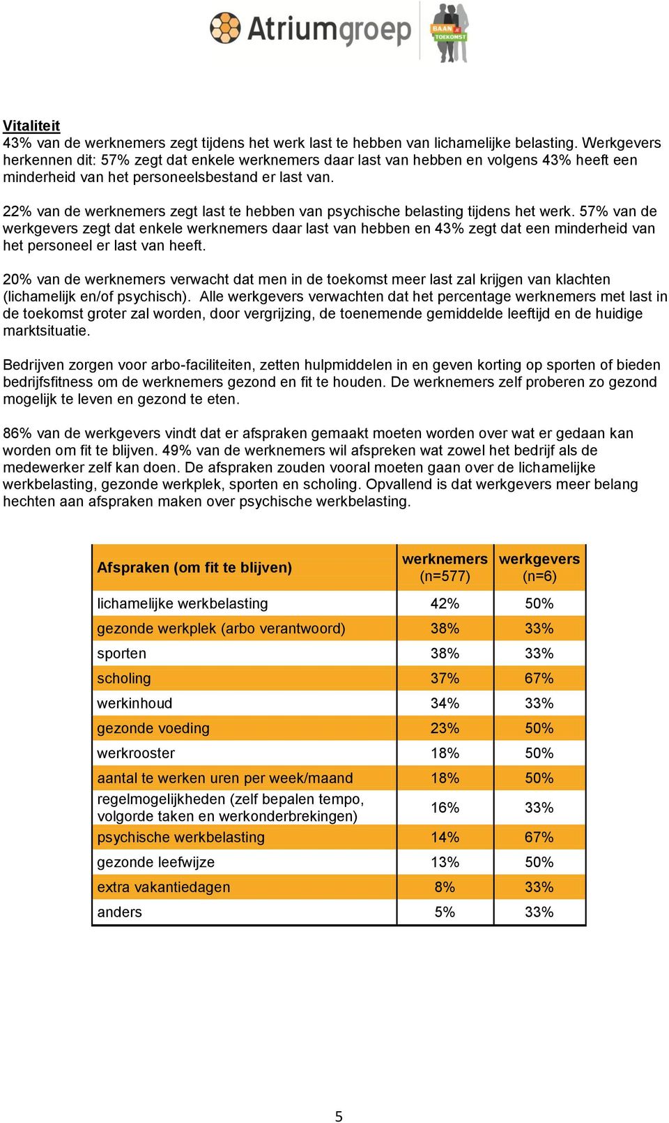 22% van de zegt last te hebben van psychische belasting tijdens het werk. 57% van de zegt dat enkele daar last van hebben en 43% zegt dat een minderheid van het personeel er last van heeft.