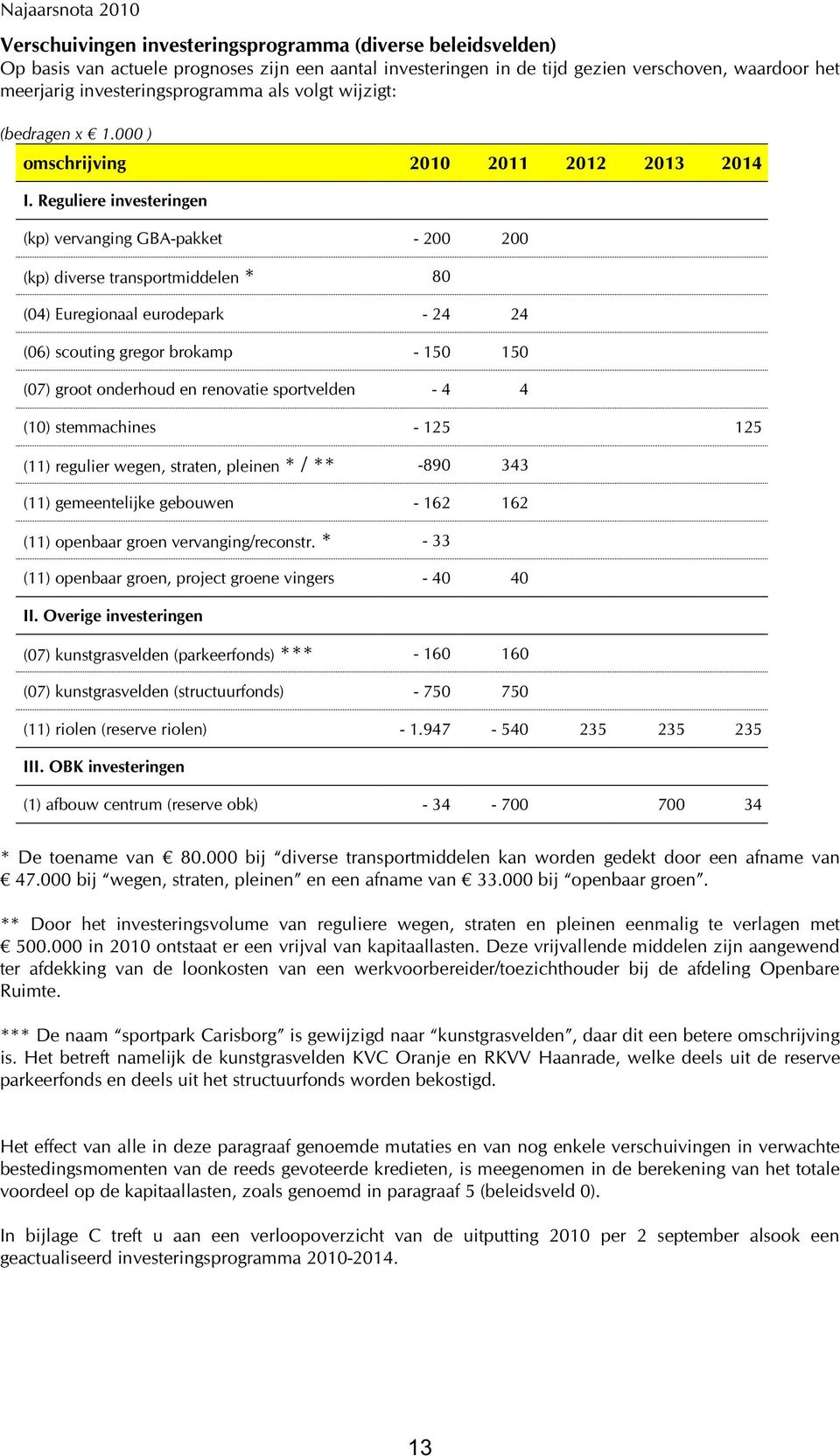 Reguliere investeringen (kp) vervanging GBA-pakket - 200 200 (kp) diverse transportmiddelen * 80 (04) Euregionaal eurodepark - 24 24 (06) scouting gregor brokamp - 150 150 (07) groot onderhoud en