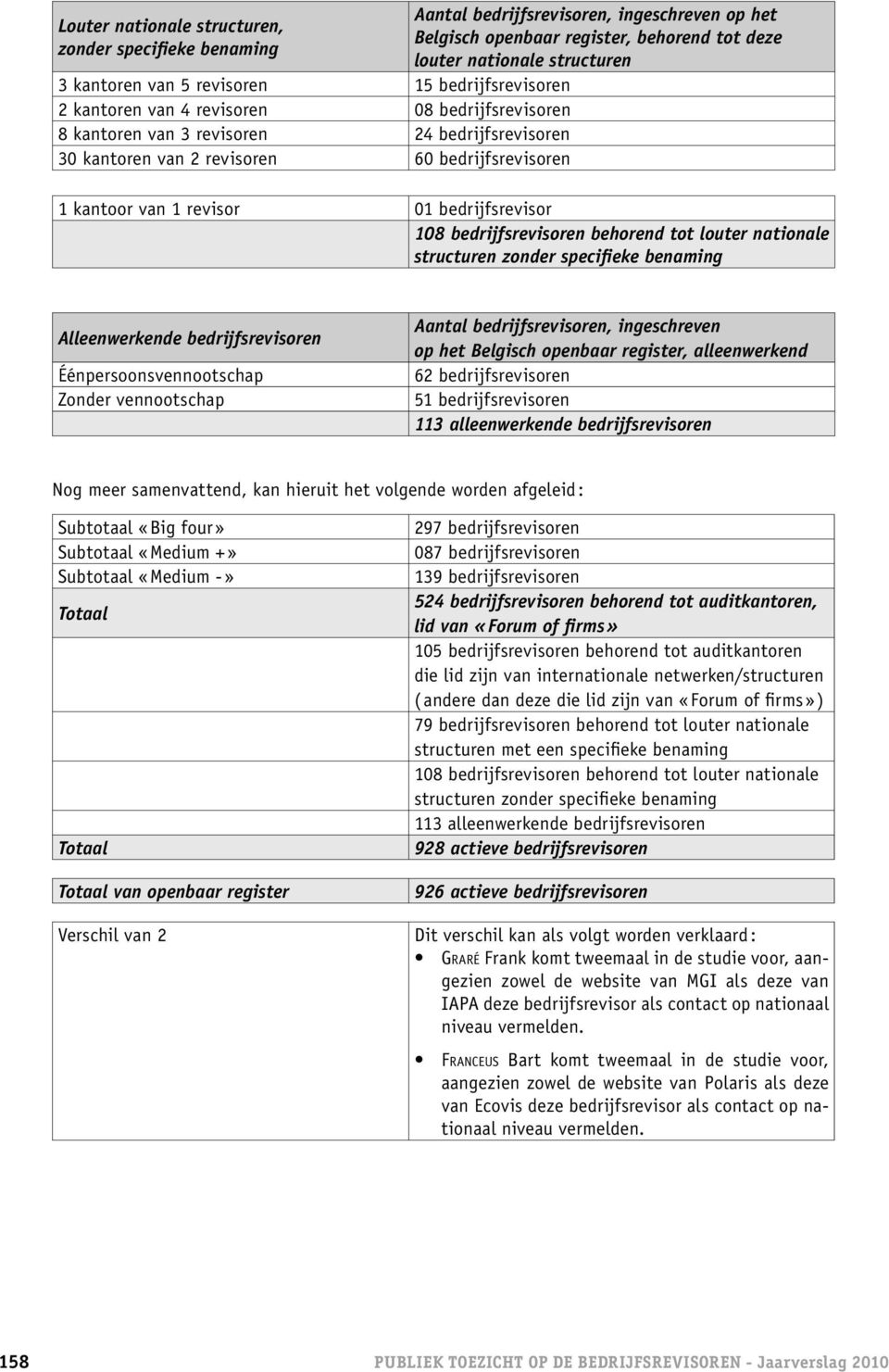 bedrijfsrevisor 108 bedrijfsrevisoren behorend tot louter nationale structuren zonder specifieke benaming Alleenwerkende bedrijfsrevisoren Éénpersoonsvennootschap Zonder vennootschap Aantal