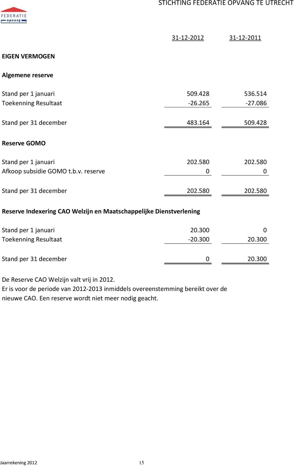 300 0 Toekenning Resultaat 20.300 20.300 Stand per 31 december 0 20.300 De Reserve CAO Welzijn valt vrij in 2012.