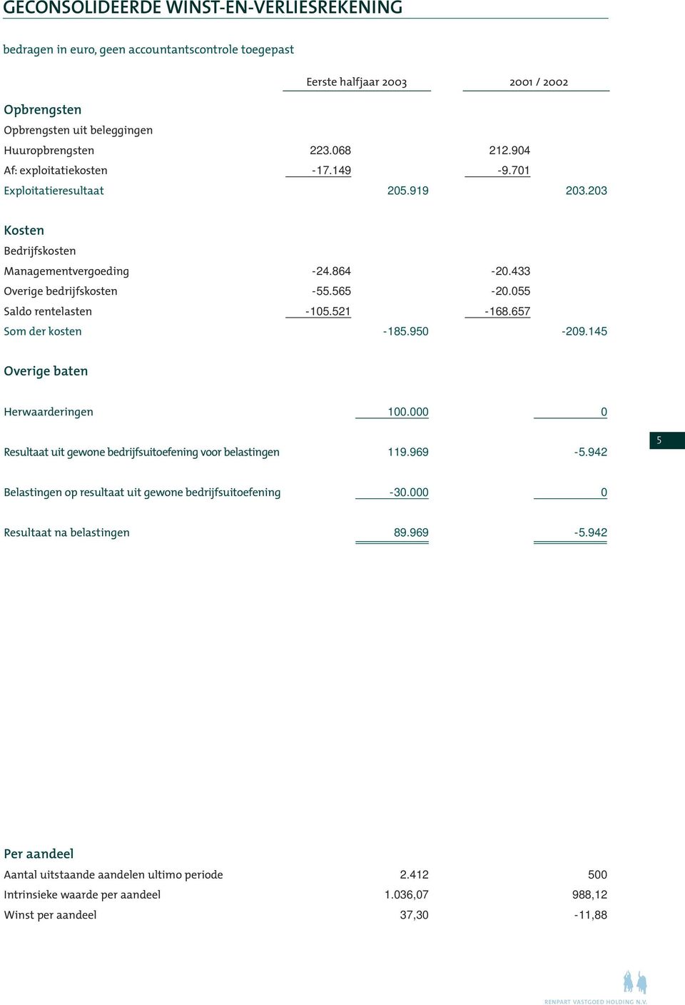 657 Som der kosten -185.95-29.145 Overige baten Herwaarderingen 1. Resultaat uit gewone bedrijfsuitoefening voor belastingen 119.969-5.