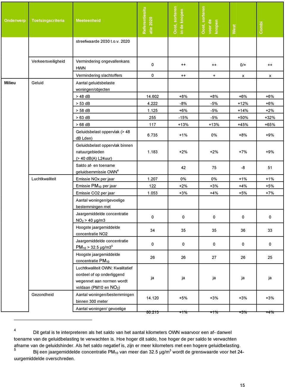 2020 Milieu Verkeersveiligheid Geluid Luchtkwaliteit Gezondheid Vermindering ongevallenkans HWN 0 ++ ++ 0/+ ++ Vermindering slachtoffers 0 ++ + x x Aantal geluidsbelaste woningen/objecten > 48 db 14.