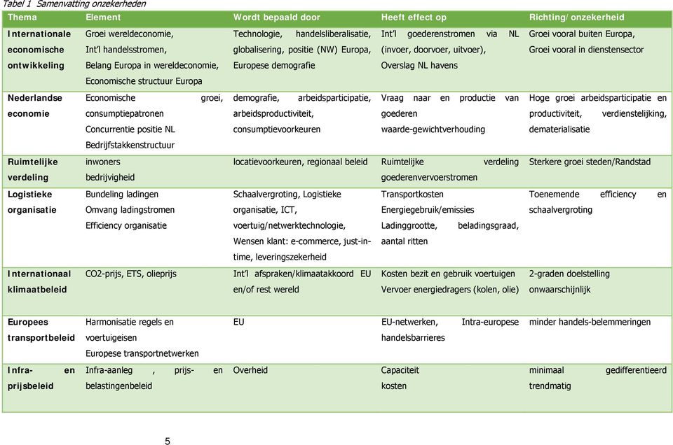 wereldeconomie, Economische structuur Europa globalisering, positie (NW) Europa, Europese demografie (invoer, doorvoer, uitvoer), Overslag NL havens Groei vooral in dienstensector Economische groei,