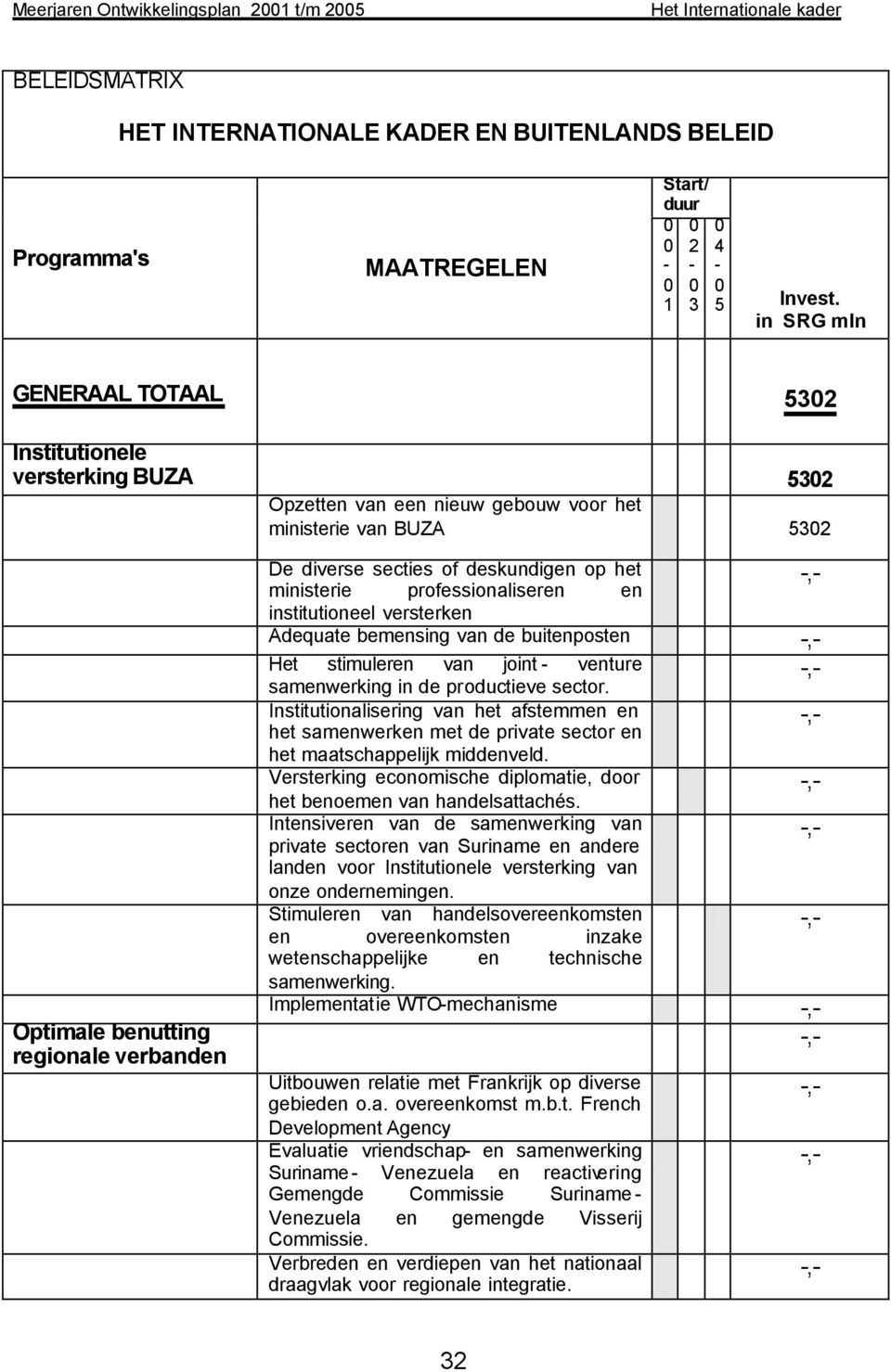 deskundigen op het ministerie professionaliseren en institutioneel versterken Adequate bemensing van de buitenposten Het stimuleren van joint - venture samenwerking in de productieve sector.