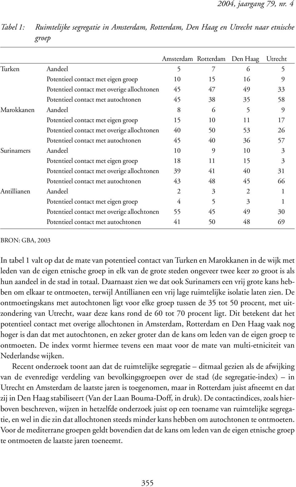 16 9 Potentieel contact met overige allochtonen 45 47 49 33 Potentieel contact met autochtonen 45 38 35 58 Marokkanen Aandeel 8 6 5 9 Potentieel contact met eigen groep 15 10 11 17 Potentieel contact