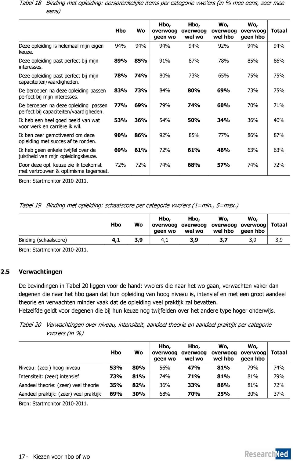 De beroepen na deze opleiding passen perfect bij capaciteiten/vaardigheden. Ik heb een heel goed beeld van wat voor werk en carrière ik wil.