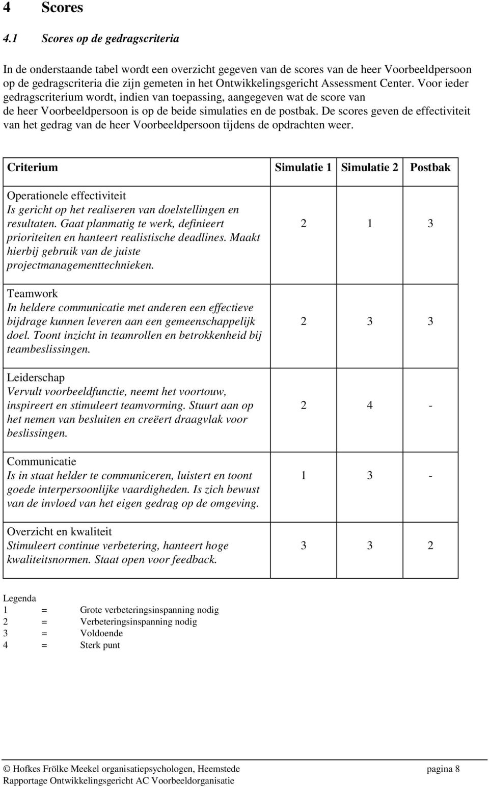 Assessment Center. Voor ieder gedragscriterium wordt, indien van toepassing, aangegeven wat de score van de heer Voorbeeldpersoon is op de beide simulaties en de postbak.