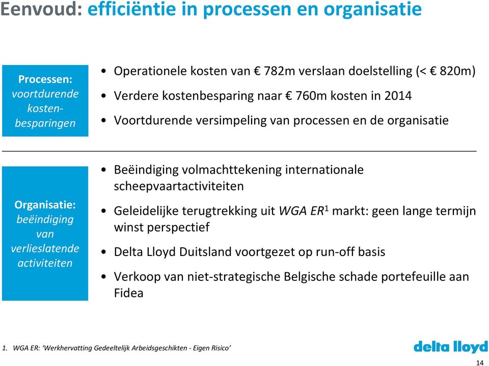 Beëindiging volmachttekening internationale scheepvaartactiviteiten GeleidelijketerugtrekkinguitWGA ER 1 markt: geenlangetermijn winst perspectief Delta Lloyd