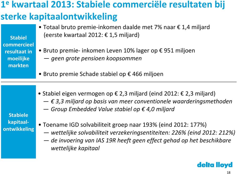 Stabiel eigen vermogen op 2,3 miljard (eind 2012: 2,3 miljard) 3,3 miljard op basis van meer conventionele waarderingsmethoden Group EmbeddedValuestabiel op 4,0 miljard Toename IGD