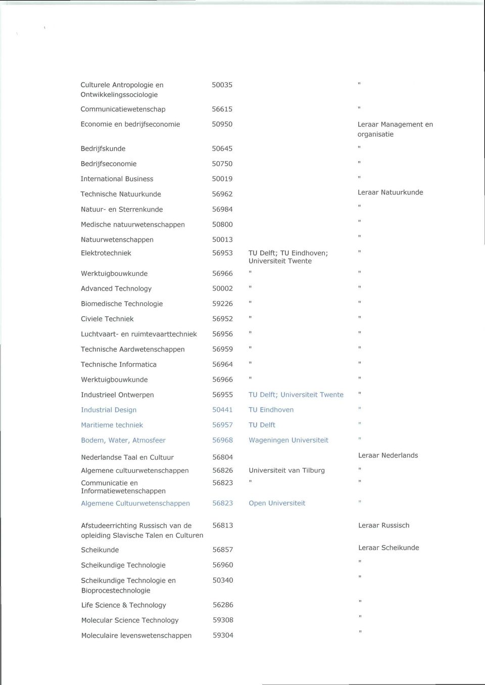 Werktuigbouwkunde 56966 Advanced Technology 50002 Biomedische Technologie 59226 Civiele Techniek 56952 Luchtvaart- en ruimtevaarttechniek 56956 Technische Aardwetenschappen 56959 Technische