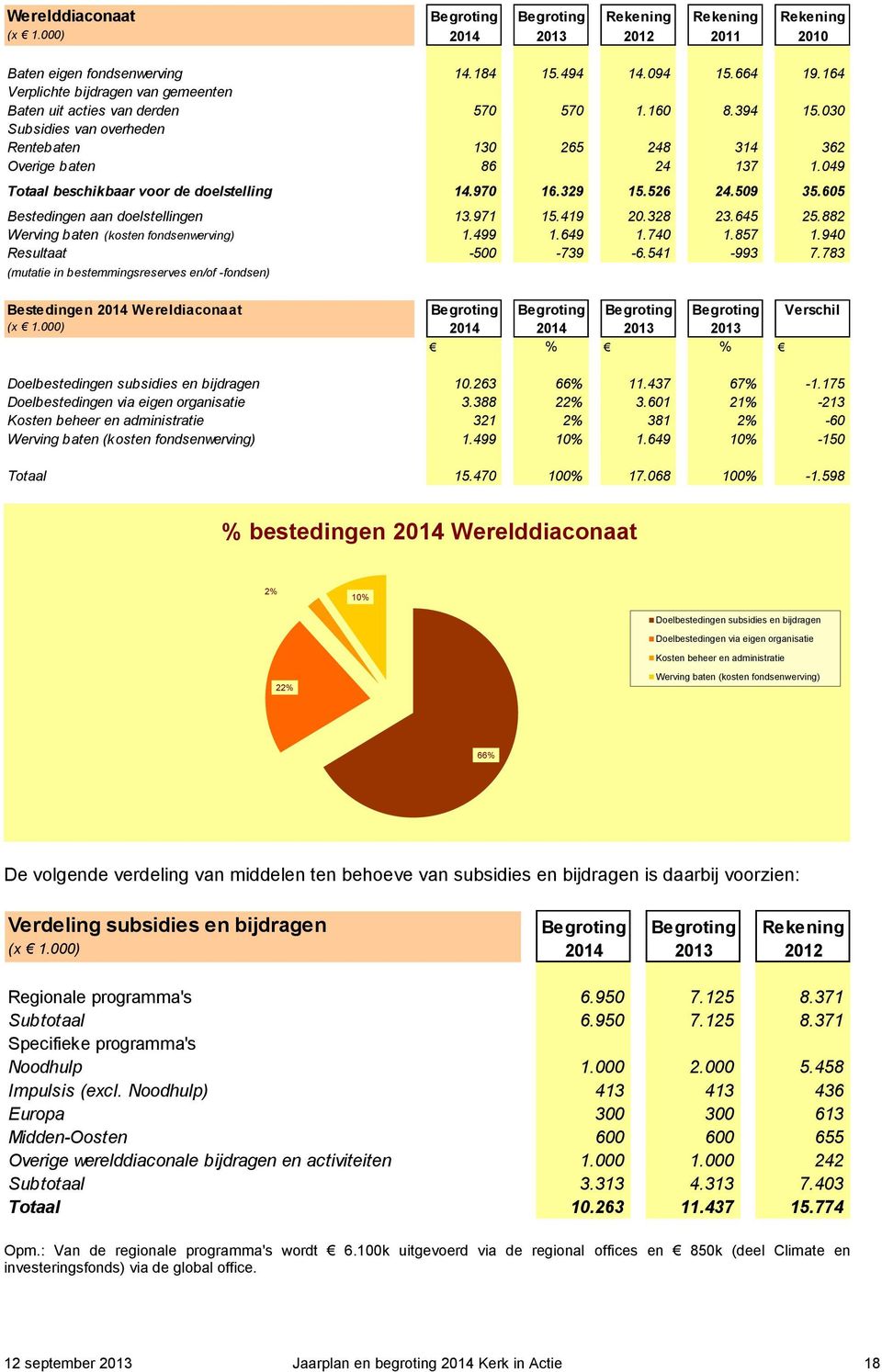 049 Totaal beschikbaar voor de doelstelling 14.970 16.329 15.526 24.509 35.605 Bestedingen aan doelstellingen 13.971 15.419 20.328 23.645 25.882 Werving baten (kosten fondsenwerving) 1.499 1.649 1.