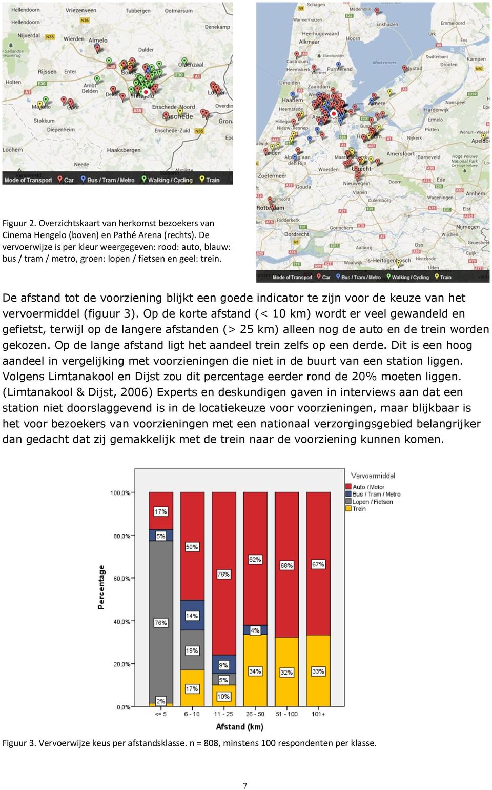 De afstand tot de voorziening blijkt een goede indicator te zijn voor de keuze van het vervoermiddel (figuur 3).