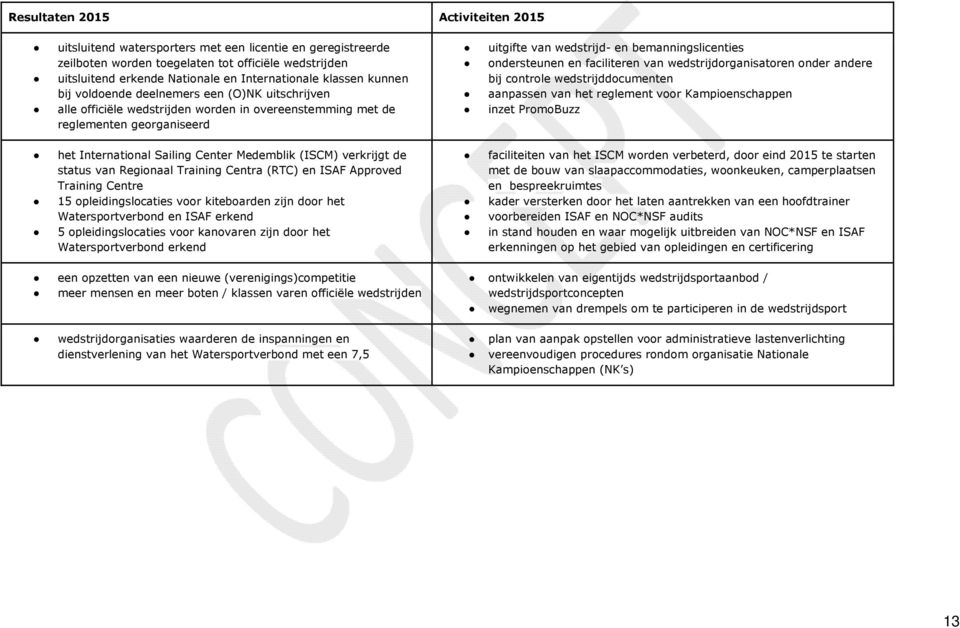 ondersteunen en faciliteren van wedstrijdorganisatoren onder andere bij controle wedstrijddocumenten aanpassen van het reglement voor Kampioenschappen inzet PromoBuzz het International Sailing Center