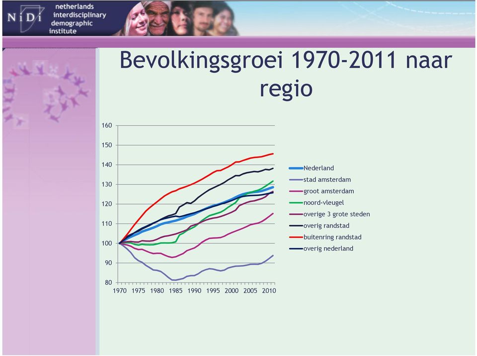 overige 3 grote steden overig randstad buitenring randstad