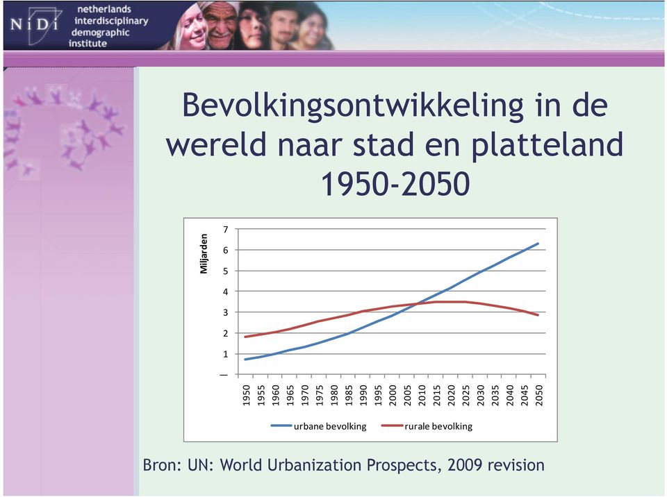 2010 2015 2020 2025 2030 2035 2040 2045 2050 Miljarden urbane bevolking