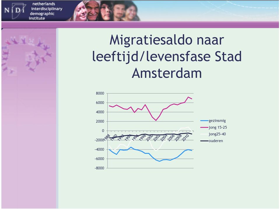 Amsterdam 8000 6000 4000 2000