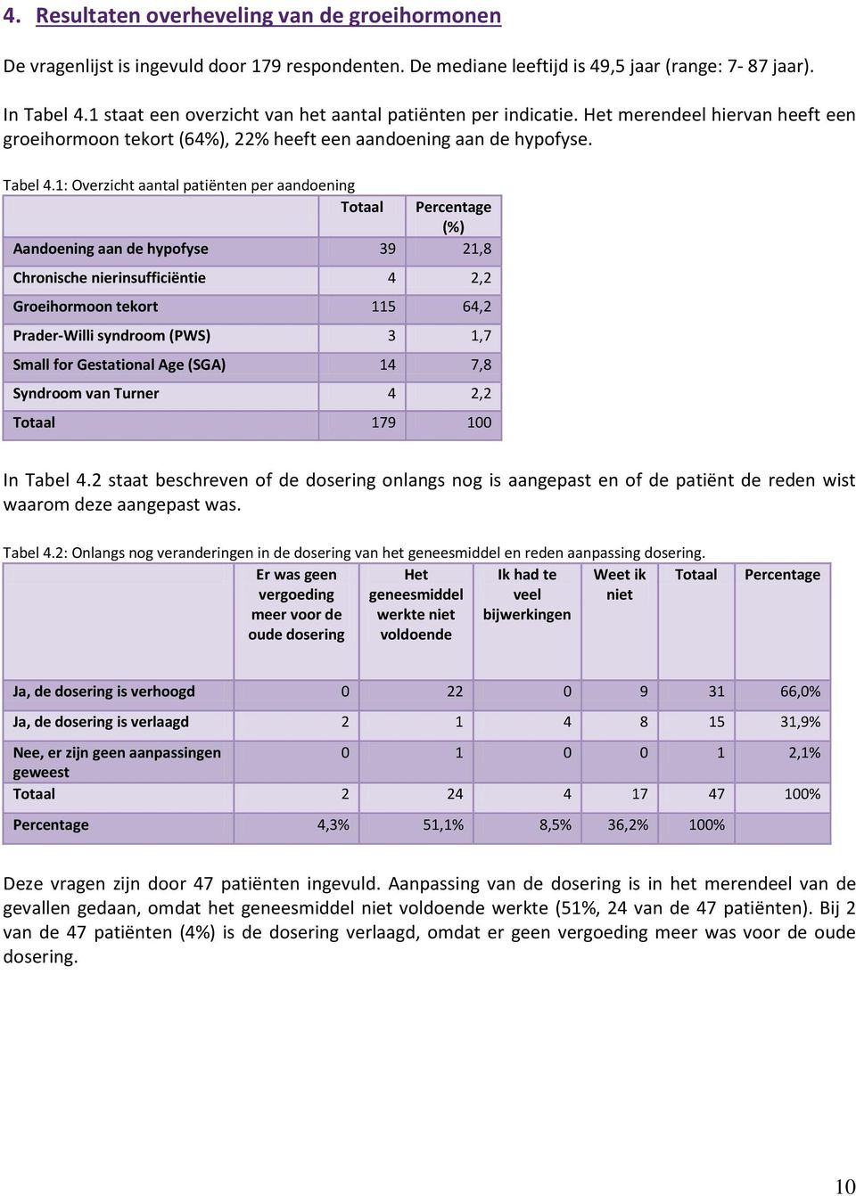 1: Overzicht aantal patiënten per aandoening Percentage (%) Aandoening aan de hypofyse 39 21,8 Chronische nierinsufficiëntie 4 2,2 Groeihormoon tekort 115 64,2 Prader-Willi syndroom (PWS) 3 1,7 Small
