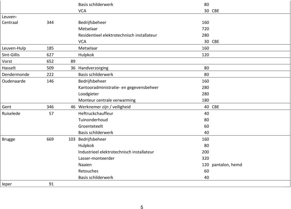 gegevensbeheer 280 Loodgieter 280 Monteur centrale verwarming 180 Gent 346 46 Werknemer zijn / veiligheid 40 CBE Ruiselede 57 Heftruckchauffeur 40 Tuinonderhoud 80 Groenteteelt 60