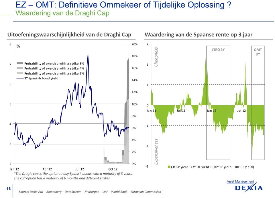 exercise with a strike 4% Probability of exercise with a strike 5% 3Y Spanish bond yield 2% 18% 16% 14% 2 1 1 Cheapness LTRO 3Y OMT 3Y 12% 5 4 1% 8% 6% Jan 11 Jul 11 Jan 12 Jul 12 1 3 2 Jan