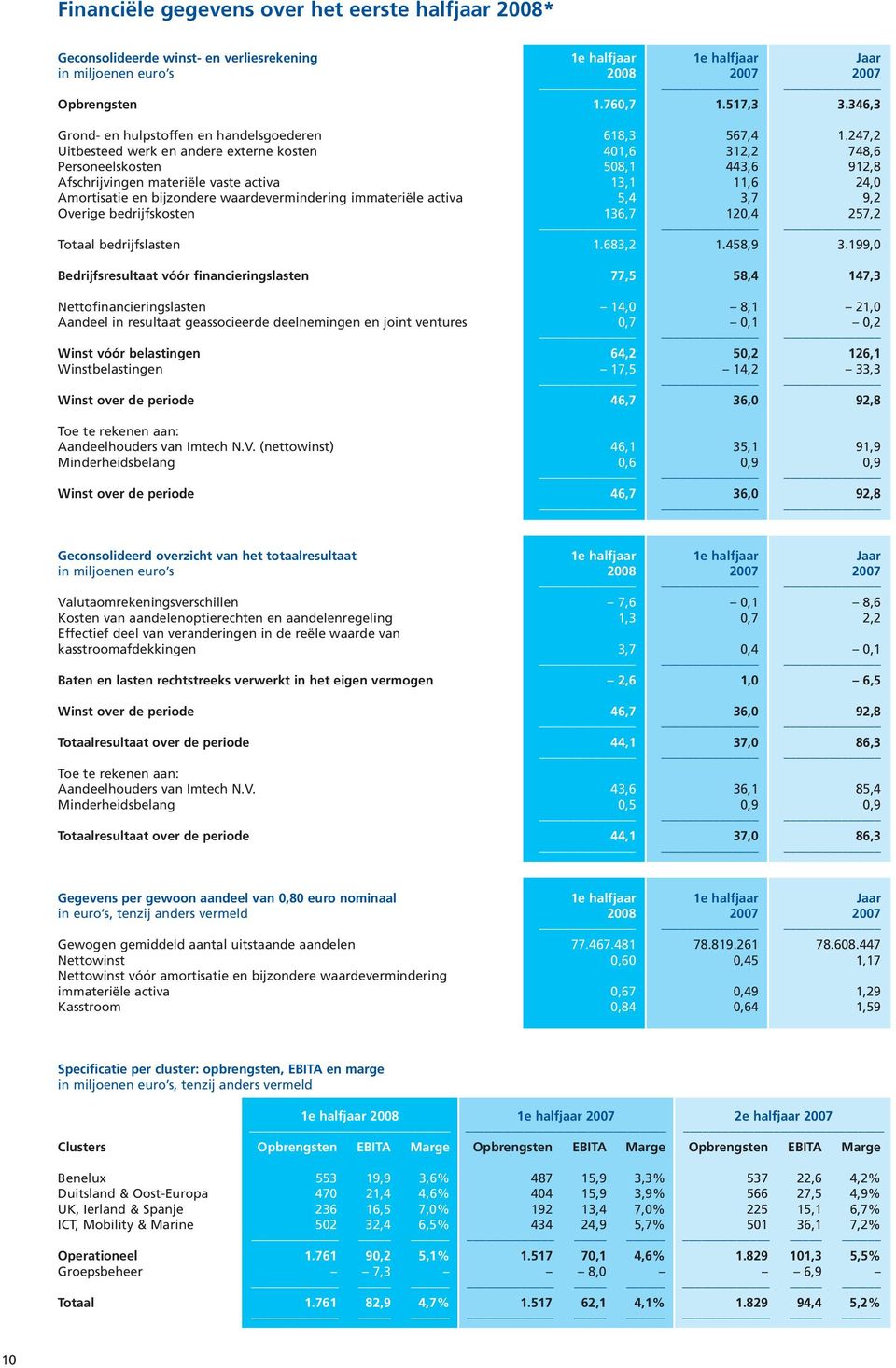 247,2 Uitbesteed werk en andere externe kosten 401,6 312,2 748,6 Personeelskosten 508,1 443,6 912,8 Afschrijvingen materiële vaste activa 13,1 11,6 24,0 Amortisatie en bijzondere waardevermindering