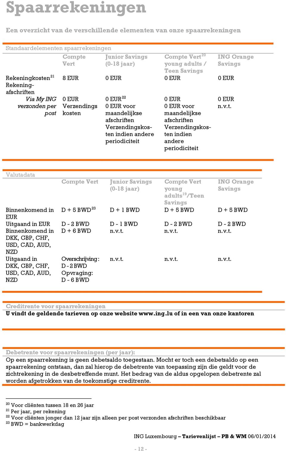 maandelijkse afschriften Verzendingskosten indien andere periodiciteit Valutadata Compte Vert Junior Savings (0-18 jaar) Compte Vert young adults 19 /Teen Savings ING Orange Savings Binnenkomend in D