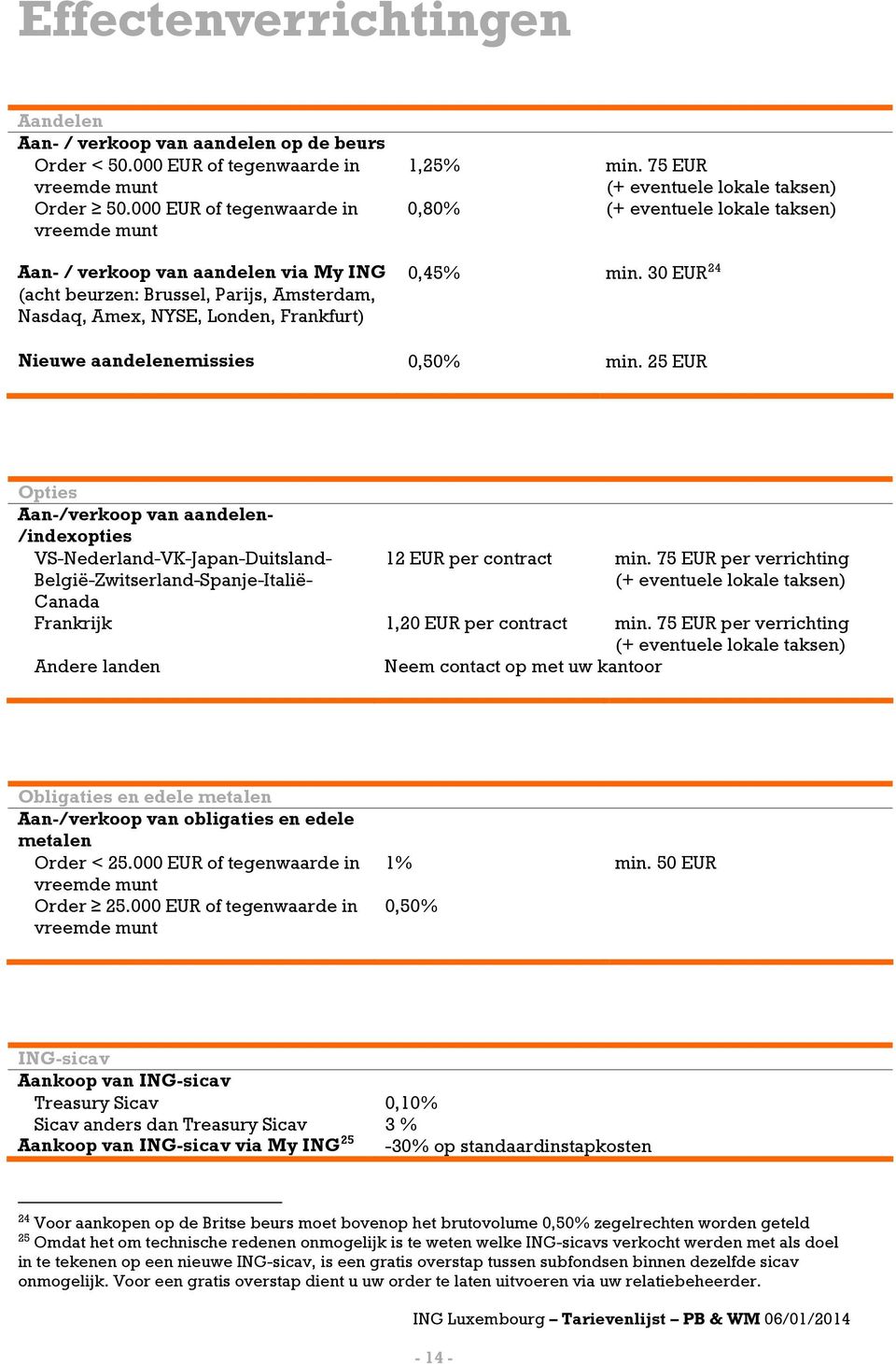 75 EUR (+ eventuele lokale taksen) 0,80% (+ eventuele lokale taksen) 0,45% min. 3 24 Nieuwe aandelenemissies 0,50% min.