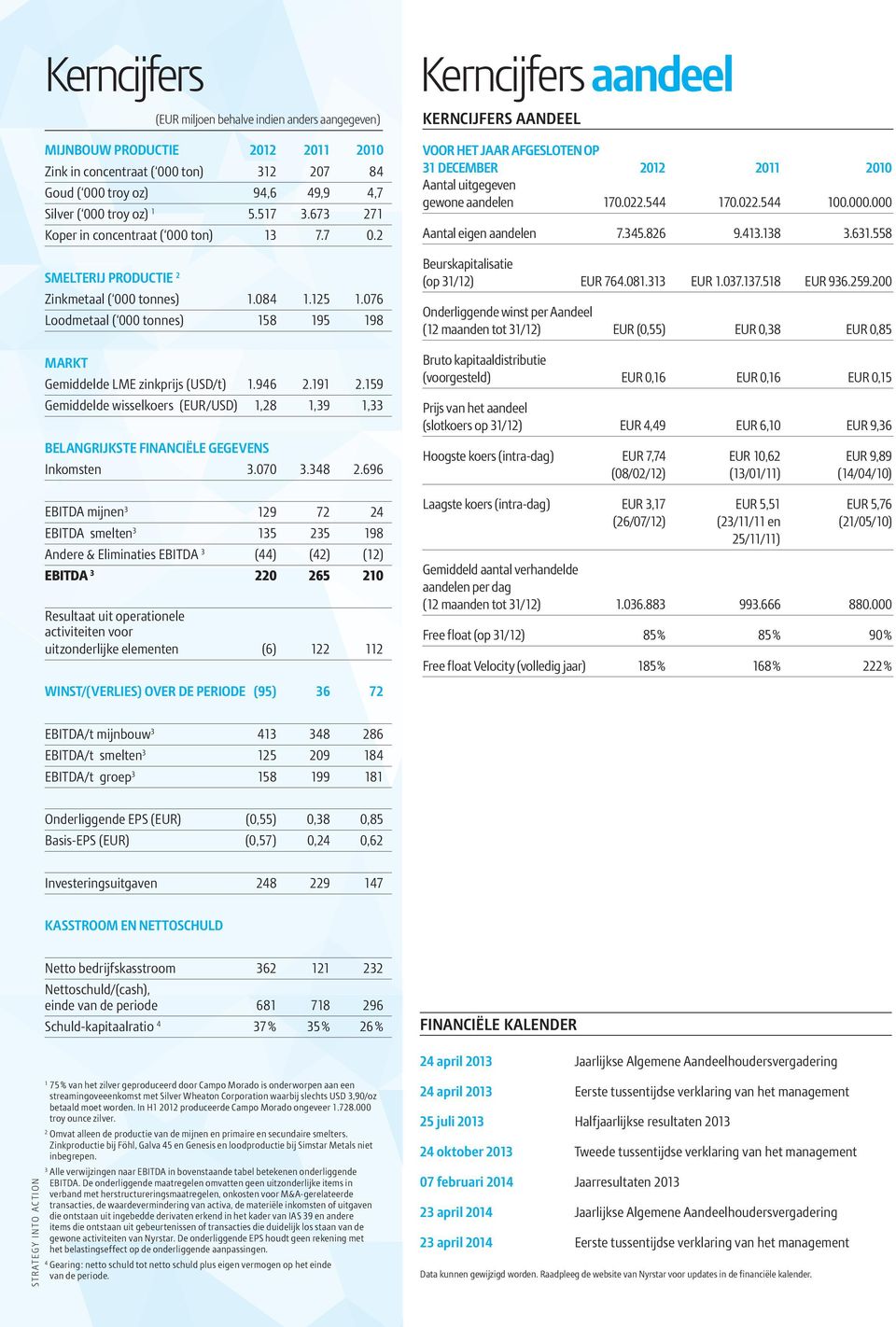 946 2.191 2.159 Gemiddelde wisselkoers (EUR/USD) 1,28 1,39 1,33 BELANGRIJKSTE FINANCIËLE GEGEVENS Inkomsten 3.070 3.348 2.