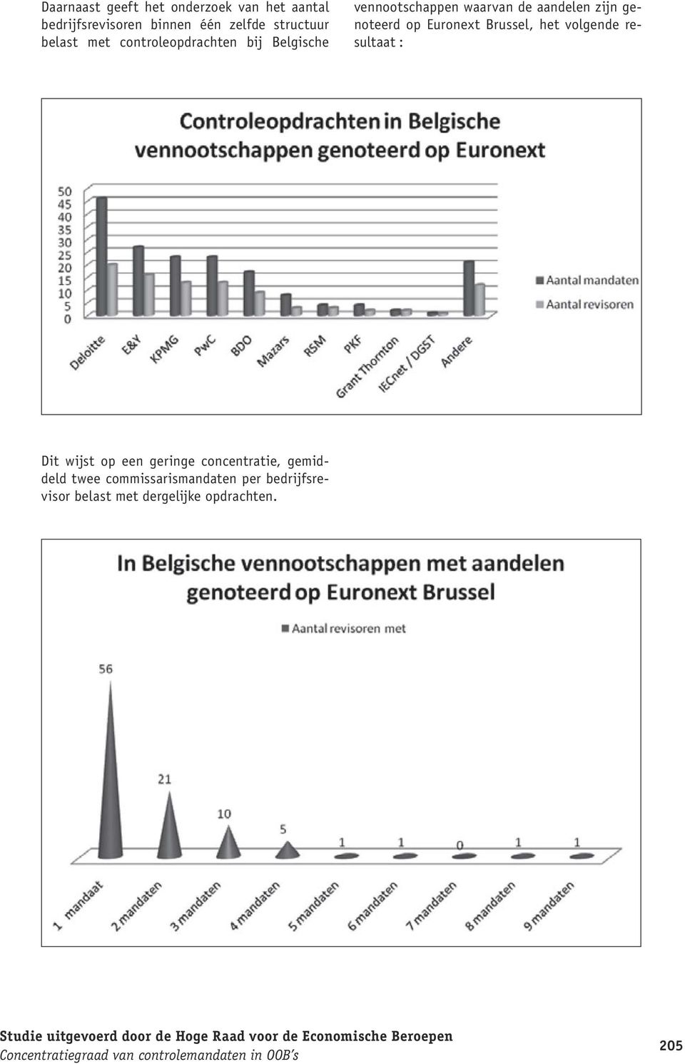 het volgende resultaat : Dit wijst op een geringe concentratie, gemiddeld twee commissarismandaten per