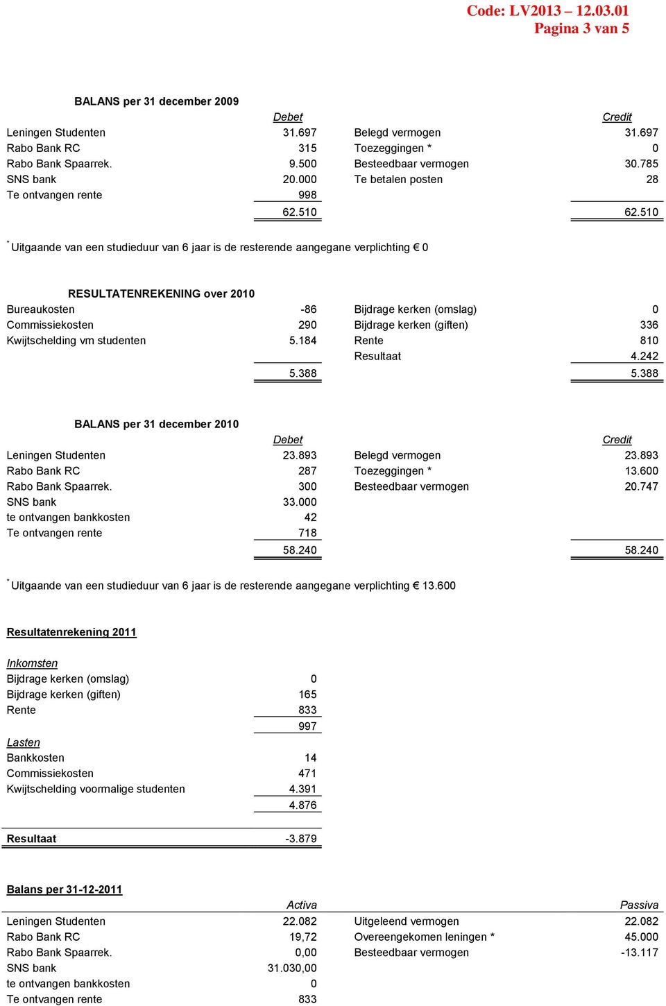 5 * Uitgaande van een studieduur van jaar is de resterende aangegane verplichting 0 RESULTATENREKENING over Bureaukosten - Bijdrage kerken (omslag) 0 Commissiekosten 90 Bijdrage kerken (giften) 33