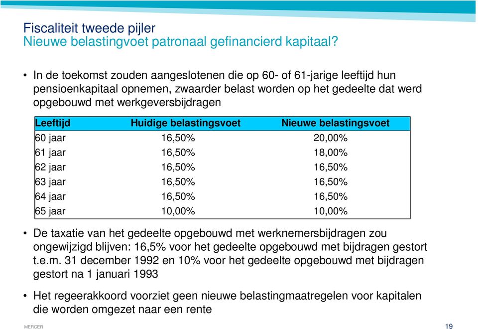 61 jaar 62 jaar 63 jaar 64 jaar 65 jaar Huidige belastingsvoet 16,50% 16,50% 16,50% 16,50% 16,50% 10,00% Nieuwe belastingsvoet 20,00% 18,00% 16,50% 16,50% 16,50% 10,00% De taxatie van het gedeelte