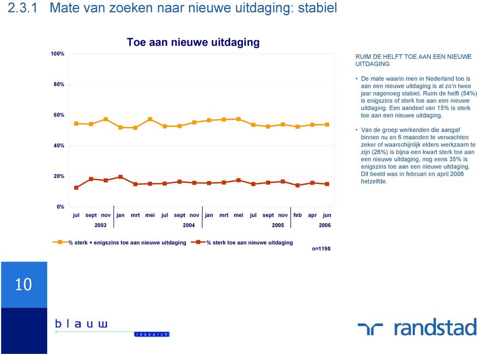 Van de groep werkenden die aangaf binnen nu en 6 maanden te verwachten zeker of waarschijnlijk elders werkzaam te zijn (2) is bijna een kwart sterk toe aan een nieuwe uitdaging, nog eens