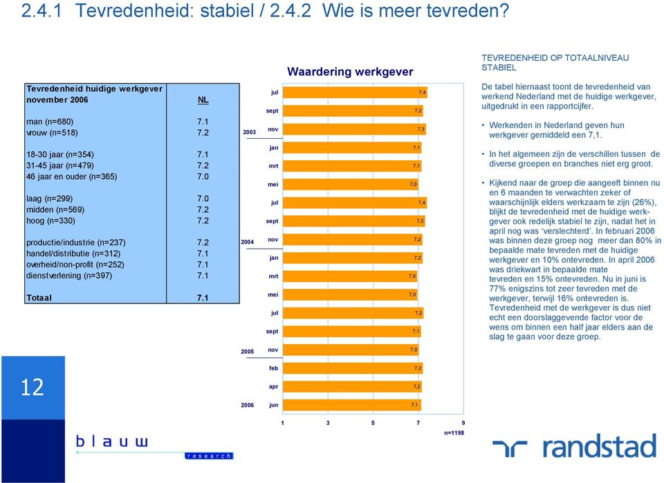 rapportcijfer. Werkenden in Nederland geven hun werkgever gemiddeld een 7,1. 18-30 jaar (n=354) 7.1 31-45 jaar (n=479) 7.2 46 jaar en ouder (n=365) 7.0 laag (n=299) 7.0 midden (n=569) 7.