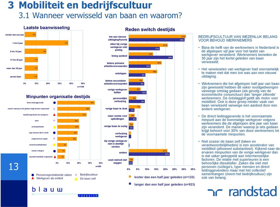 leidinggevende 34% manier waarop je iets gedaan krijgt binnen organisatie 3 toe aan nieuwe uitdaging/functie sfeer bij vorige werkgever niet prettig kreeg aanbod betere primaire arbeidsvoorwaarden