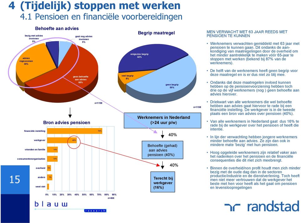 JAAR REEDS MET PENSIOEN TE KUNNEN Werknemers verwachten gemiddeld met 63 jaar met pensioen te kunnen gaan.