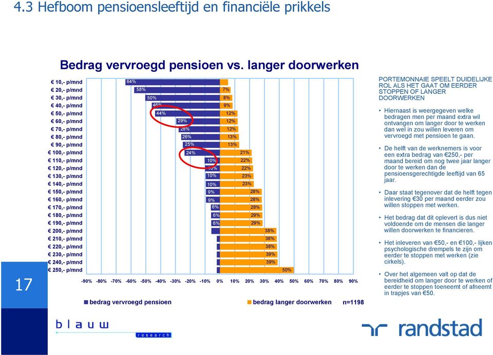 p/mnd 170,- p/mnd 180,- p/mnd 190,- p/mnd 200,- p/mnd 210,- p/mnd 220,- p/mnd 230,- p/mnd 240,- p/mnd 250,- p/mnd 64% 58% 5 4 44% 2 28% 2 25% 24% 8% 12% 12% 12% 13% 13% 21% 1 22% 1 22% 1 23% 1 23%