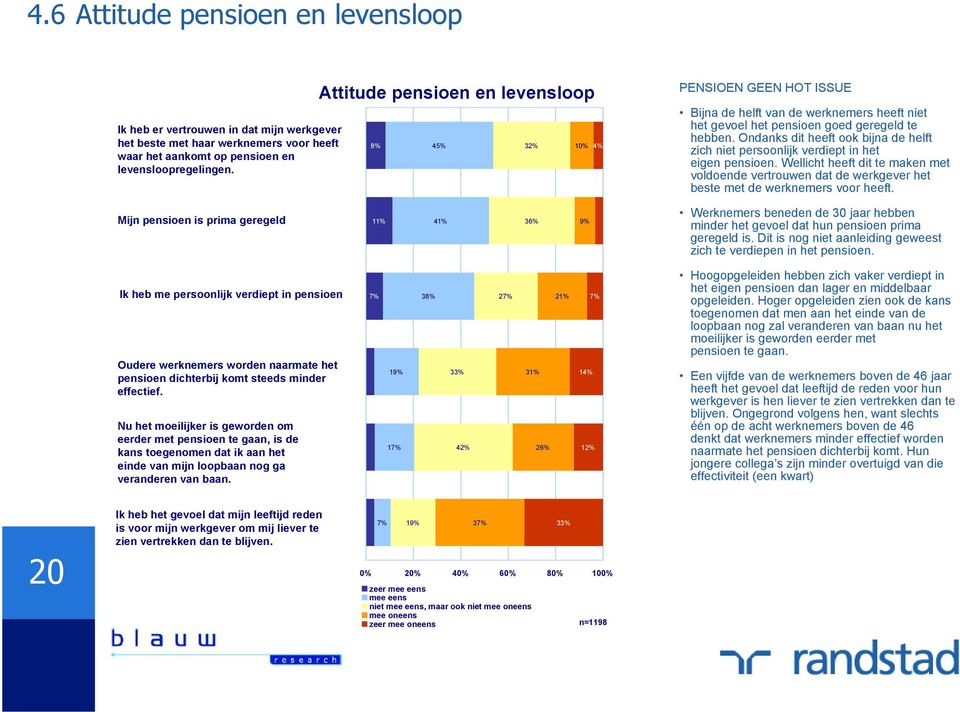 Ondanks dit heeft ook bijna de helft zich niet persoonlijk verdiept in het eigen pensioen. Wellicht heeft dit te maken met voldoende vertrouwen dat de werkgever het beste met de werknemers voor heeft.