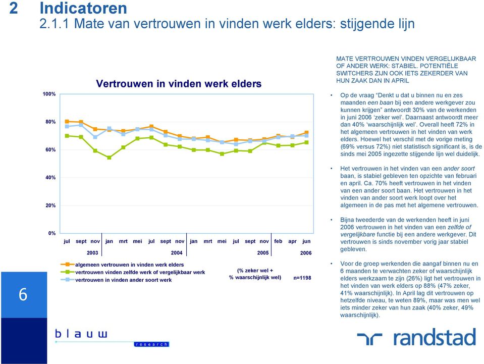 werkenden in juni 2006 zeker wel. Daarnaast antwoordt meer dan waarschijnlijk wel. Overall heeft 72% in het algemeen vertrouwen in het vinden van werk elders.