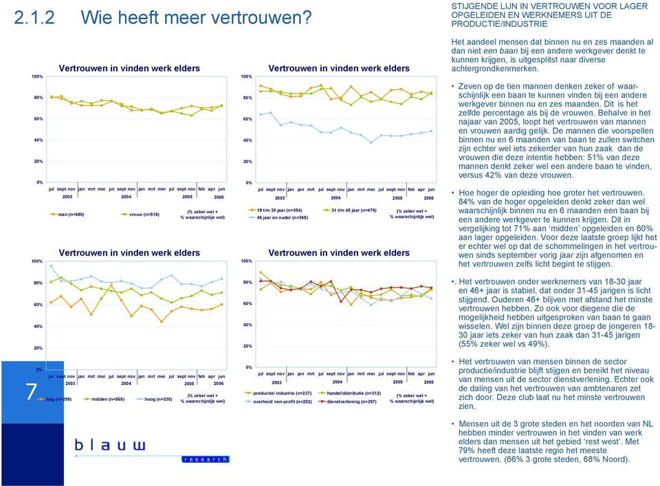 werk elders (% zeker wel + % waarschijnlijk wel) 10 8 10 Vertrouwen in vinden werk elders jul sept nov jan jan mrt jul sept nov jan mrt mei jul sept nov feb apr jun 2003 2004 2005 2006 18 t/m 30 jaar