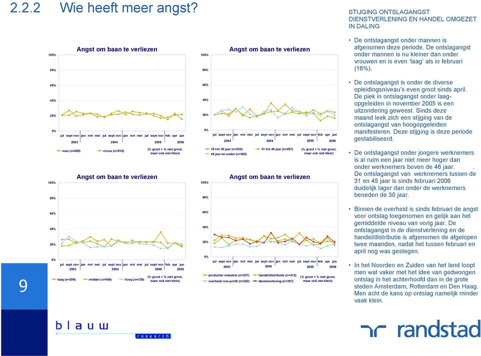 De ontslagangst onder mannen is nu kleiner dan onder vrouwen en is even laag als in februari (1).