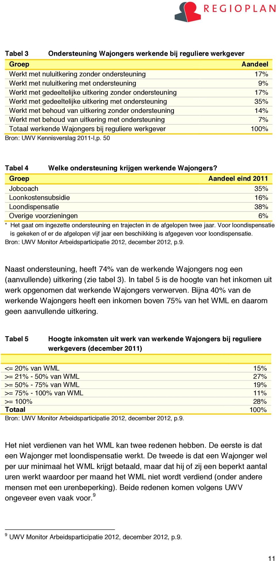 Totaal werkende Wajongers bij reguliere werkgever 100% Bron: UWV Kennisverslag 2011-I,p. 50 Tabel 4 Welke ondersteuning krijgen werkende Wajongers?