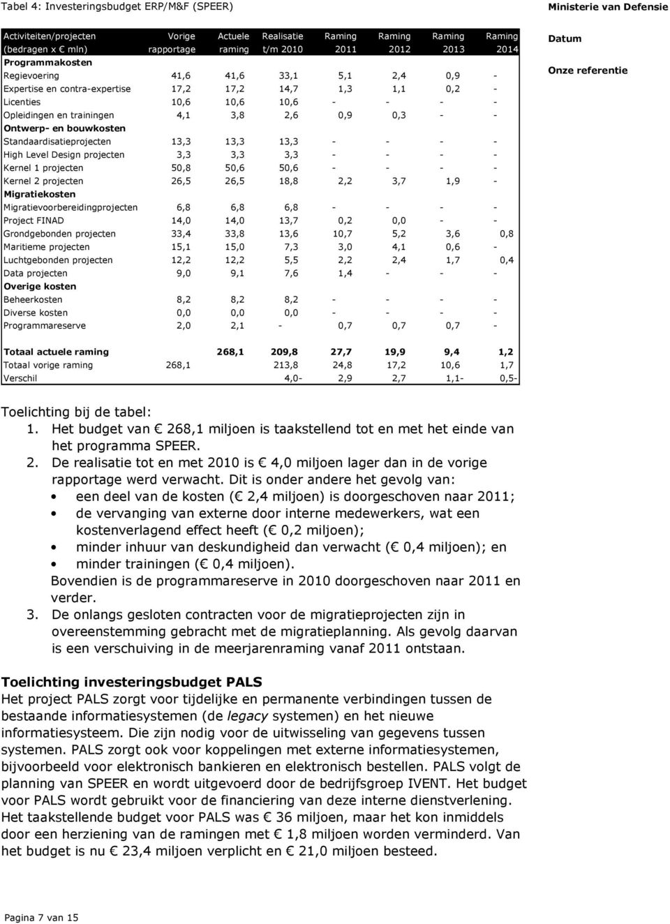 Ontwerp- en bouwkosten Standaardisatieprojecten 13,3 13,3 13,3 - - - - High Level Design projecten 3,3 3,3 3,3 - - - - Kernel 1 projecten 50,8 50,6 50,6 - - - - Kernel 2 projecten 26,5 26,5 18,8 2,2