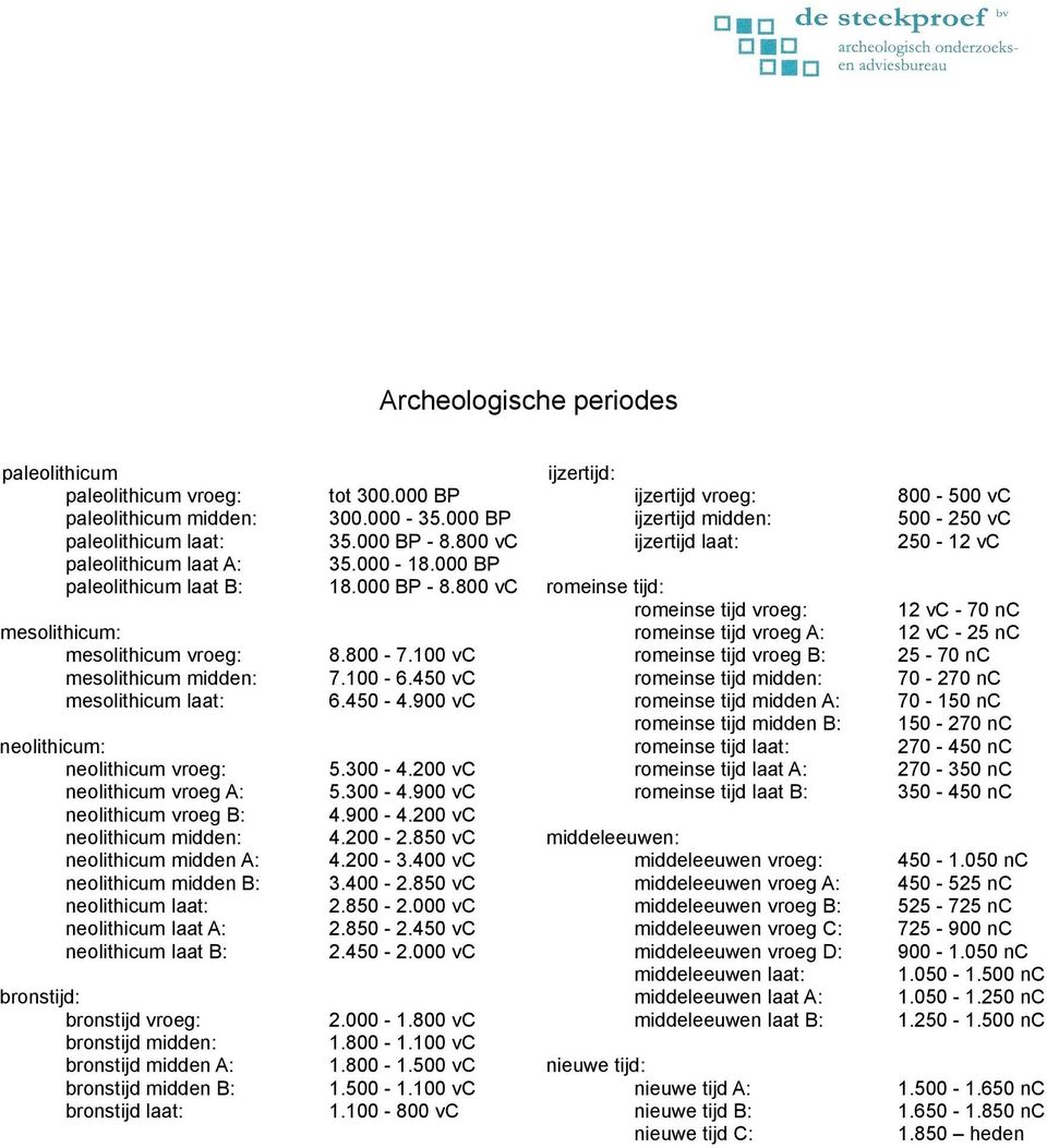 900 vc neolithicum: neolithicum vroeg: neolithicum vroeg A: neolithicum vroeg B: neolithicum midden: neolithicum midden A: neolithicum midden B: neolithicum laat: neolithicum laat A: neolithicum laat